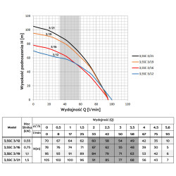 3,5" 3,5SC3/21 1,5kW 400V pompa głębinowa OMNIGENA