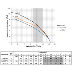 3,5" 3,5SC5/20 1,5kW 230V pompa głębinowa OMNIGENA