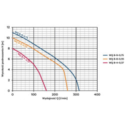 WQ 8-4-0,37 0,37kW 230V pompa zatapialna z rozdrabniaczem OMNIGENA