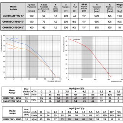 OMNITECH 1500 1,5kW 230V pompa głębinowa OMNIGENA