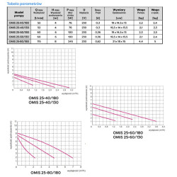 OMIS 25-80/180 pompa obiegowa OMNIGENA