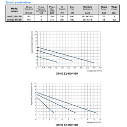 OMIS 32-60/180 pompa obiegowa OMNIGENA
