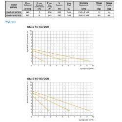 OMIS 40-80/200 pompa obiegowa OMNIGENA