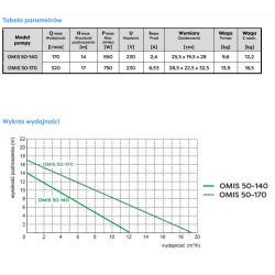 OMIS 50-170/250 pompa obiegowa OMNIGENA