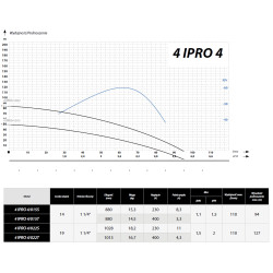 4" 4-015T 1,1kW 400V pompa głębinowa IPRO