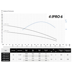 4" 6-022S 1,5kW 230V pompa głębinowa IPRO