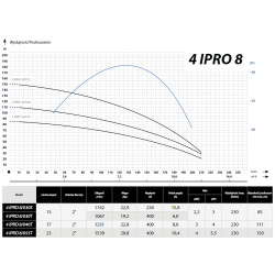 4" 8-030T 2,2kW 400V pompa głębinowa IPRO