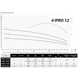 4" 12-030T 2,2kW 400V pompa głębinowa IPRO