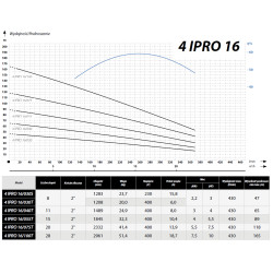 4" 16-100T 7,5kW 400V pompa głębinowa IPRO