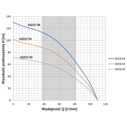 4" 4SD 3-10 0,75kW 400V pompa głębinowa OMNIGENA