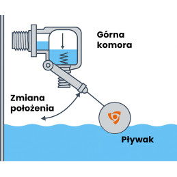 FLOWARM zawór pływakowy napełniający do deszczówki 1" IBO