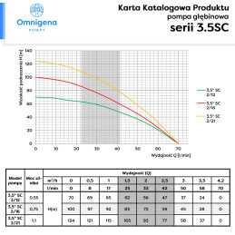 3,5" 3,5SC2/16 0,75kW 230V pompa głębinowa OMNIGENA
