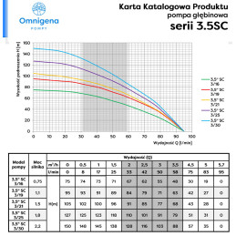3,5" 3,5SC3/25 1,8kW 230V pompa głębinowa OMNIGENA