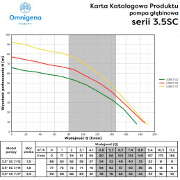3,5" 3,5SC7/12 1,5kW 400V pompa głębinowa OMNIGENA