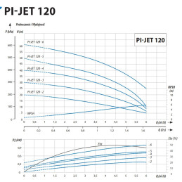 PI-JET 120-5 0,75kW 230V pompa hydroforowa IPRO