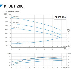 PI-JET 200-5 2,2kW 230V pompa hydroforowa IPRO