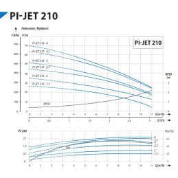 PI-JET 210-4 2,2kW 230V pompa hydroforowa IPRO