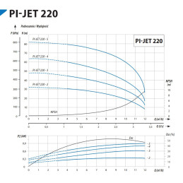 PI-JET 220-5 3,0kW 400V pompa hydroforowa IPRO