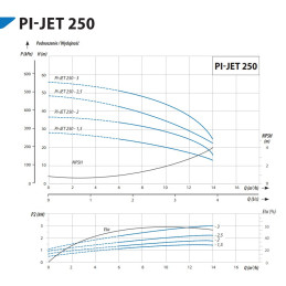 PI-JET 250-3 3,0kW 400V pompa hydroforowa IPRO