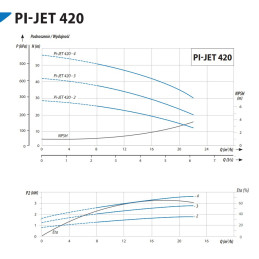 PI-JET 420-4 3,0kW 400V pompa hydroforowa IPRO