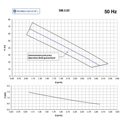 SM 3.02 1,5kW 400V pompa hydroforowa z silnikiem HYDRO-VACUUM