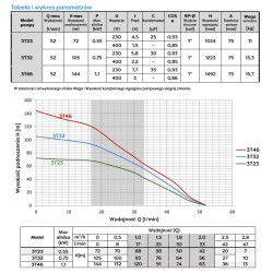 3" 3T32 0,75kW 400V pompa głębinowa OMNIGENA